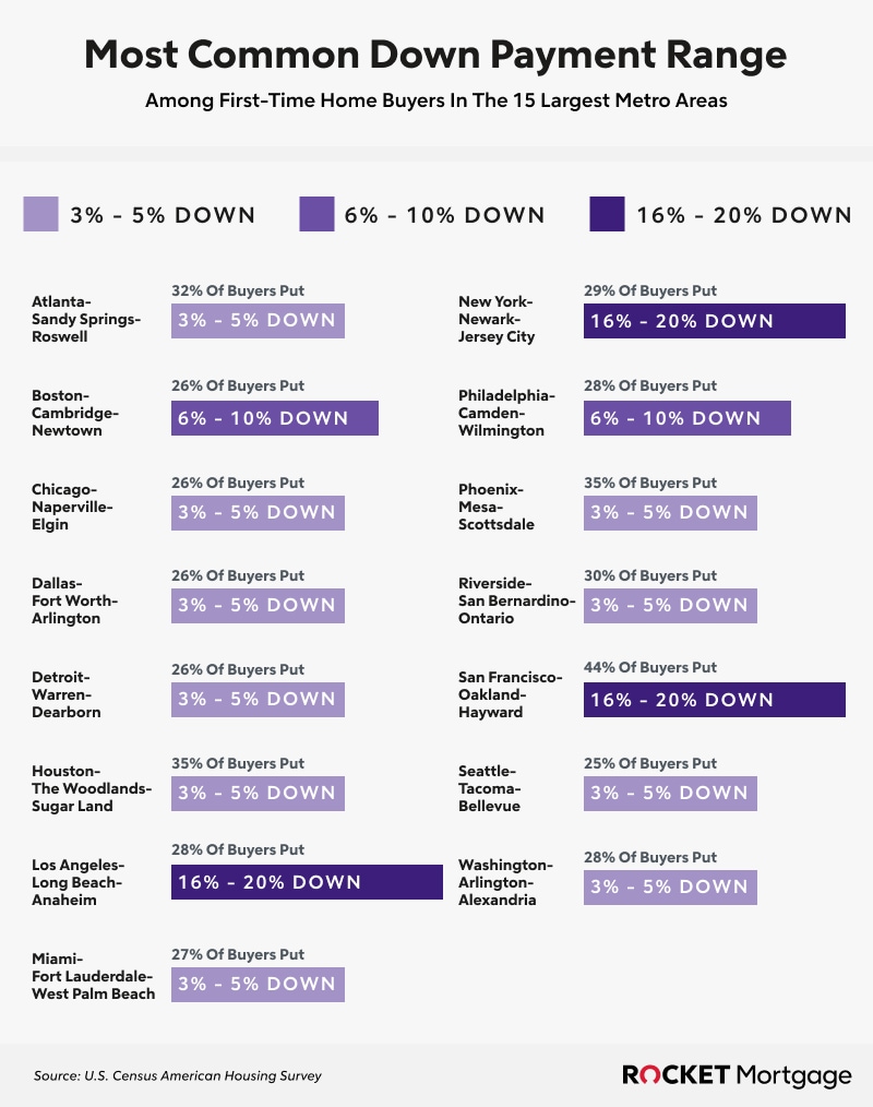 How much is a downpayment on on sale a house for first time buyers